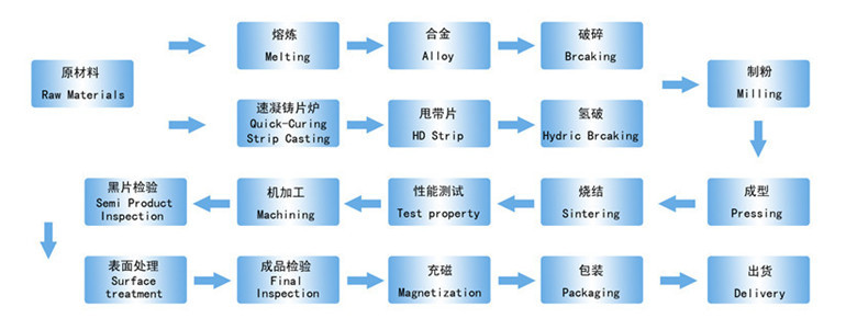 源头厂家钕铁硼方形强磁铁耐温强力吸铁石定做各种形状耐高温磁示例图10